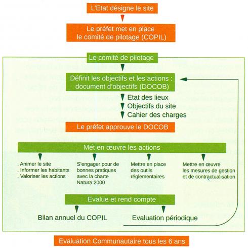 Schema acteurs Natura 2000